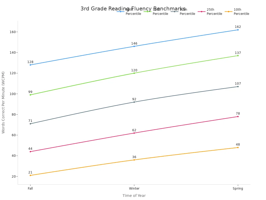 Line chart showing reading fluency benchmarks for third grade children across fall, winter, and spring by percentile.